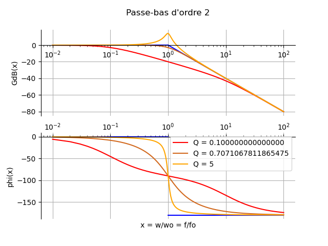 Diagramme de Bode