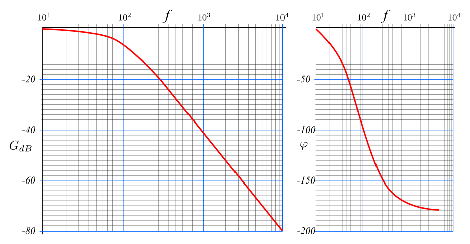 Diagramme de Bode