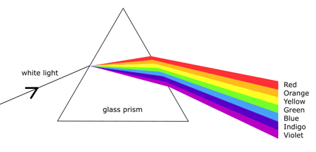 Les prismes et l'étude de la lumière