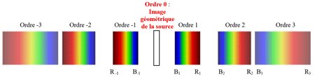 Dispersion réseau