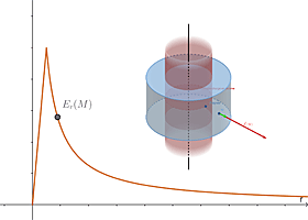 Applet Surface de Gauss
