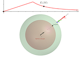 Applet Sphère de Gauss