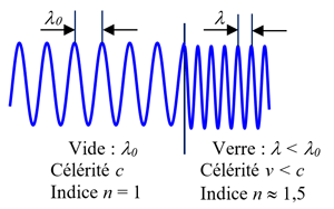 Longueur d'onde