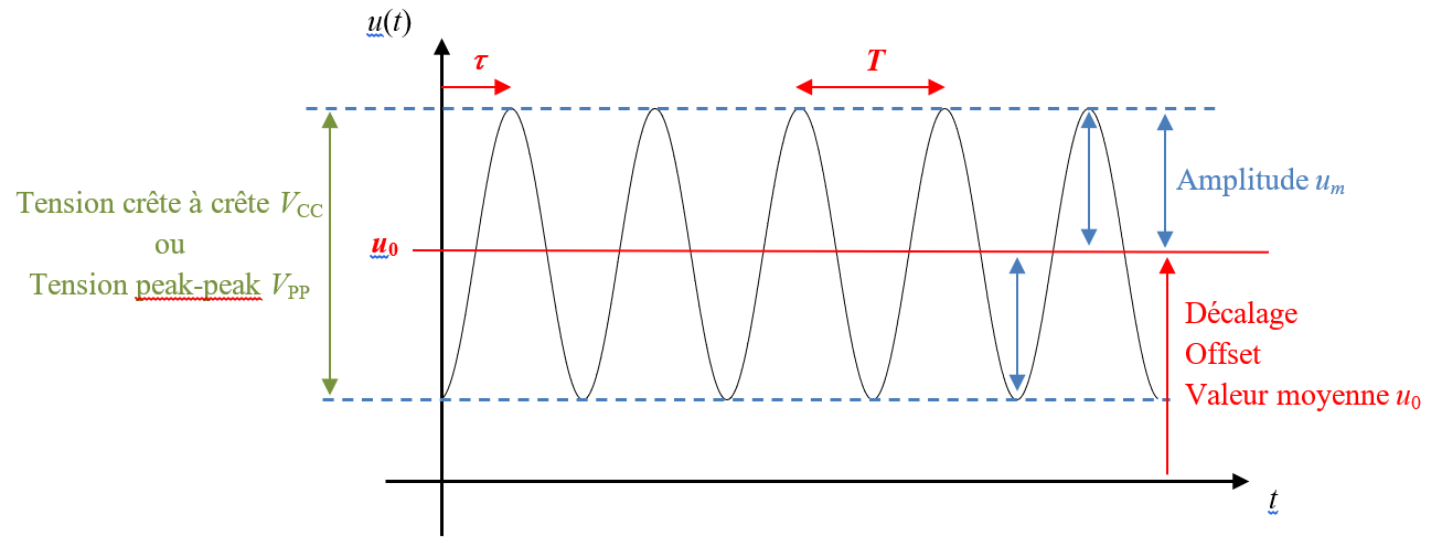 Caractéristiques sinusoïde