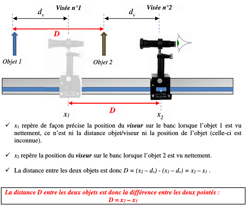 Mesure d'une distance